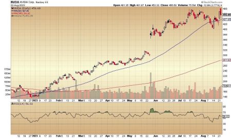 Bounce-Back Tech Rally Fades: NVDIA, Apple, Amazon And Tesla Ho-Hum