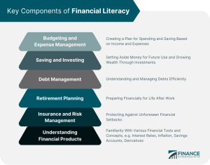 Financial Literacy | Meaning, Components, Benefits, & Strategies