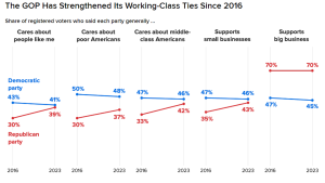 As Biden joins UAW picket line, poll shows Democrats’ edge over GOP on ‘caring about people like me’ has vanished