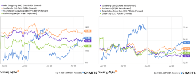 DUK's valuation metrics vs. its peers