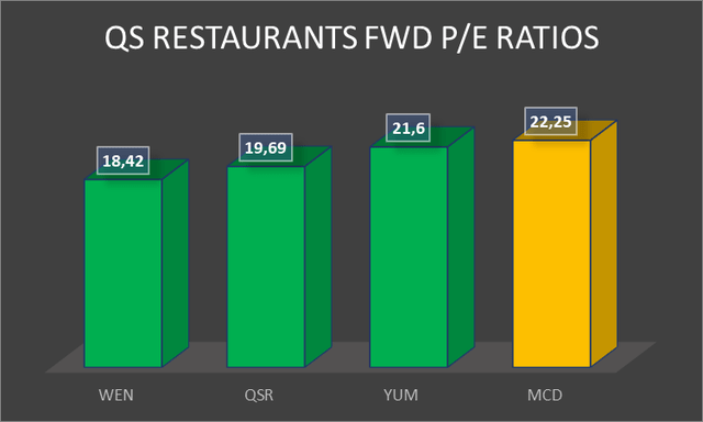 QS Restaurants FWD P/E Ratios