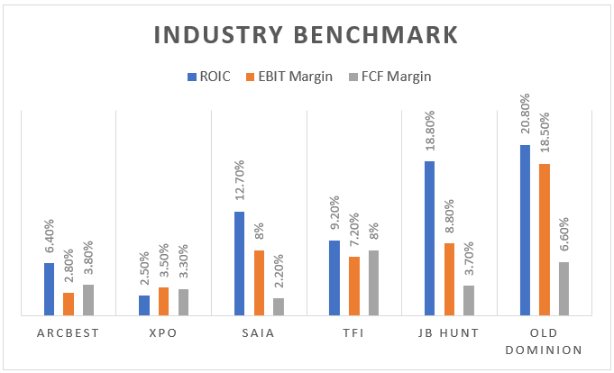 A histogram showing the ten-year median ROIC, EBIT margin and FCF margin of the principal companies in the Trucking industry