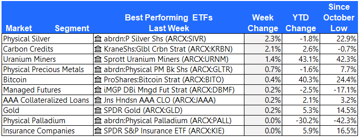 best performing ETFs 9-22-23