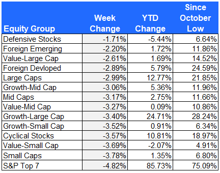 Equity group performance 9-22-23