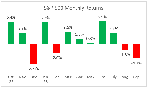 S&P 500 monthly returns 9-22-23