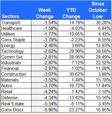 Market sector returns 9-22-23