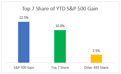 Top 7 share of market gains 9-22-23