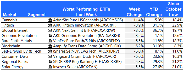 Worst performing ETFs 9-22-23