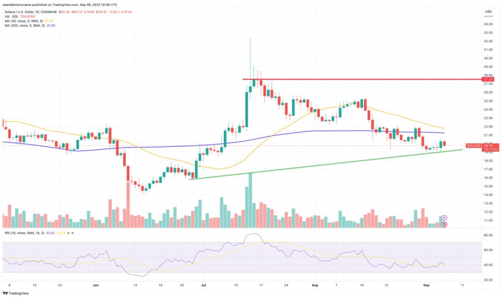Solana Price Prediction as Excitement Around VISA Partnership Grows – Can SOL Reach $1,000?
