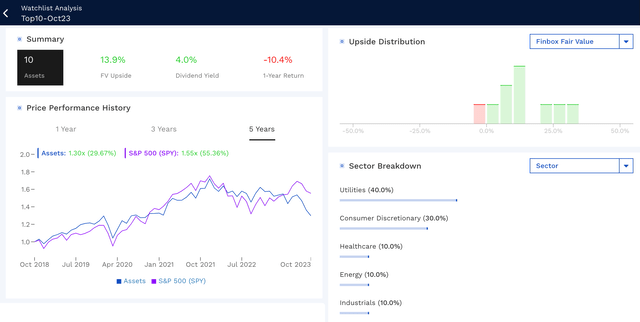 A comparative analysis of an equal-weighted portfolio of this month's top ten DG stocks