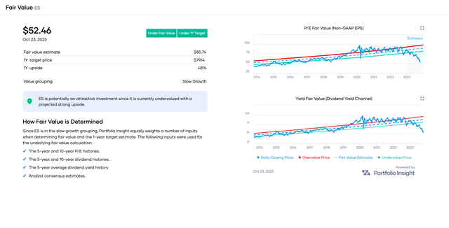 ES has a 1-year upside of 48%, according to Portfolio Insight