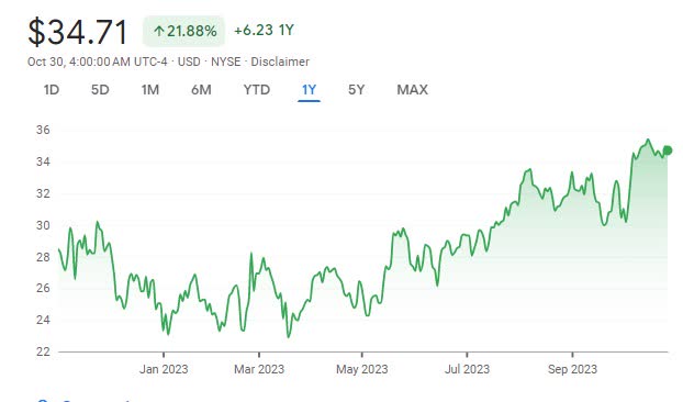 RRC Price Chart - 1 Year