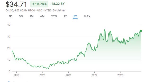 RRC Price Chart - 5 Years