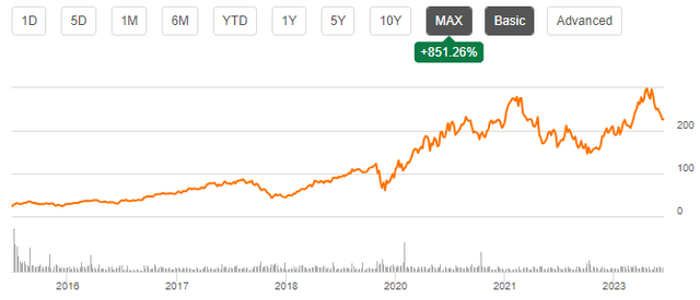topbuild stock price history ipo