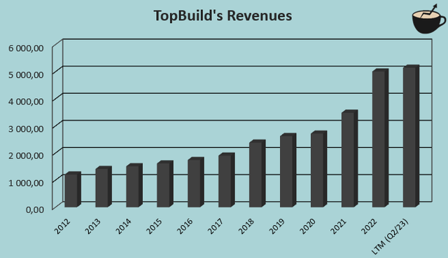 topbuild revenue growth