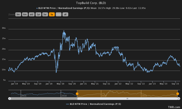 price to earnings history topbuild