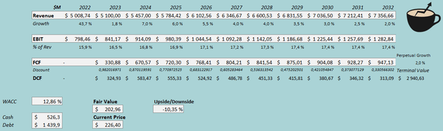 discounted cash flow model topbuild