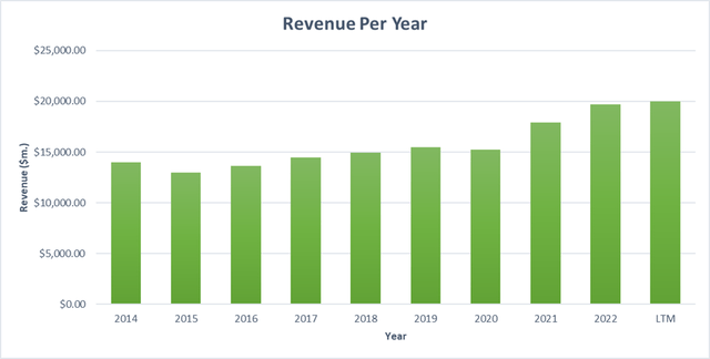 WM Revenue