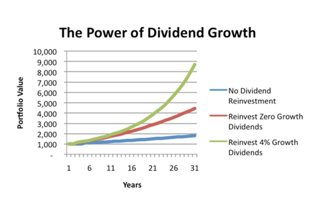 Dividend Growth