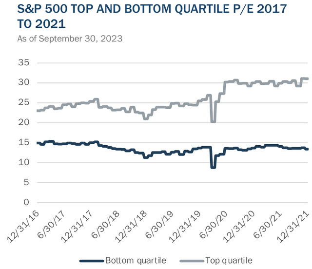 S&P 500 TOP AND BOTTOM QUARTILE P/E 2017 TO 2021