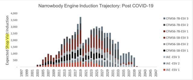 Underutilization of engines during and post COVID