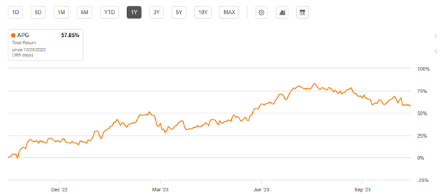 APG 1-Year Total Return