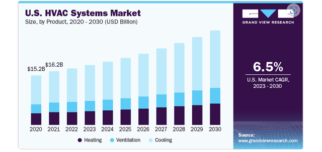 US HVAC Systems Market by product, 2020-2030