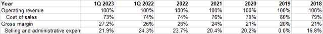 Cost of sales, Gross margin and Operating expenses composition