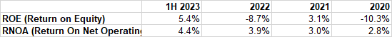 ROE and RNOA 2020-2023