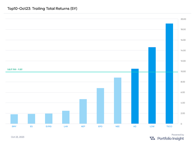5-year TTRs of October's top ten compared with SPY
