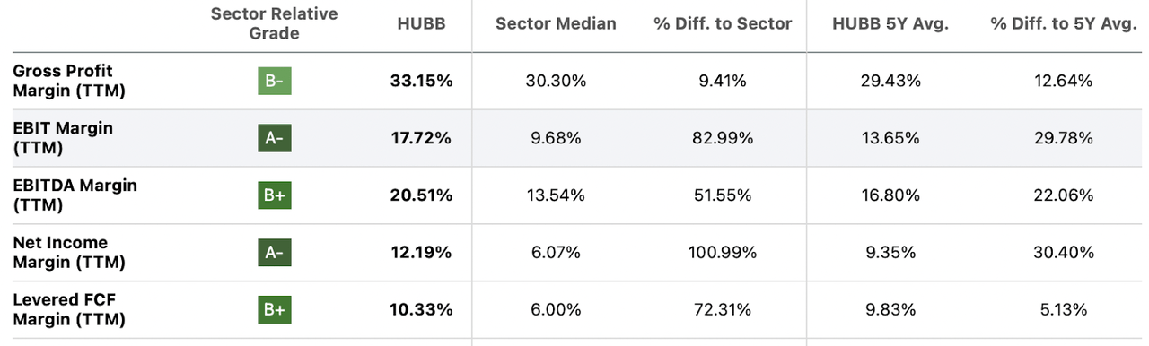 The company margins