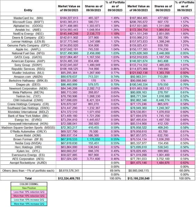 Mario Gabelli - Gabelli Fund Management's Q3 2023 13F Report Q/Q Comparison