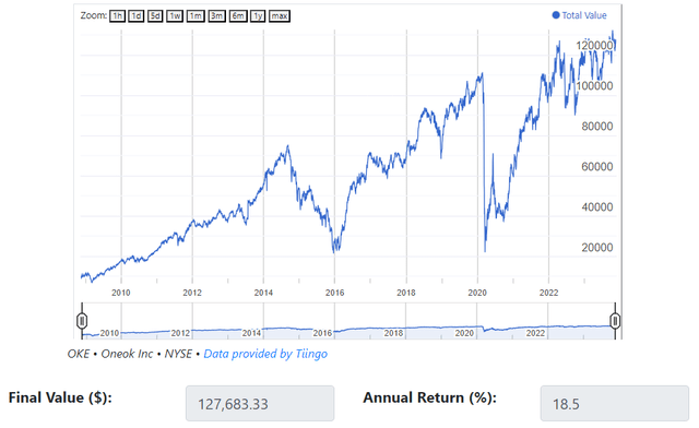 OKE's total returns over the past 15 years.
