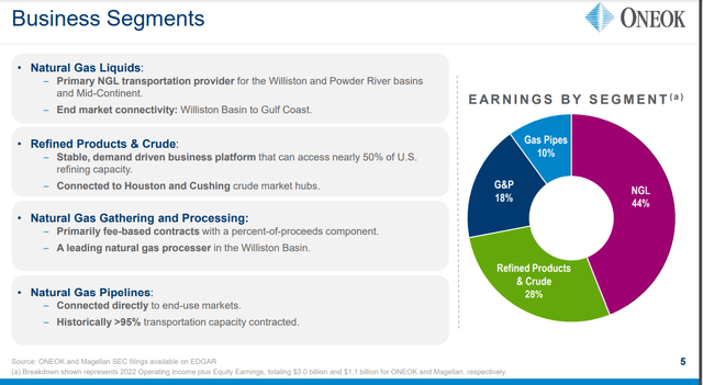 Overview of ONEOK's business segments.
