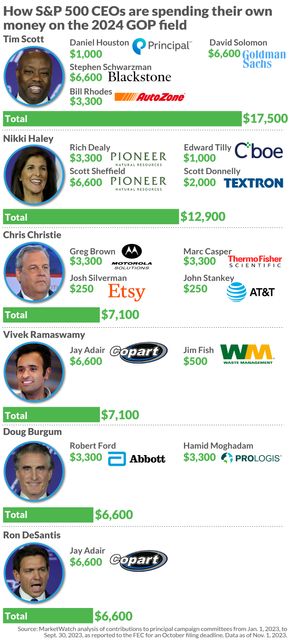 Not one S&P 500 CEO is donating to Donald Trump