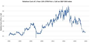 Getting Paid To Hedge Stock Market Risk