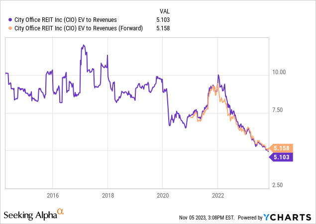 YCharts - City Office, EV to Revenues, Since 2014