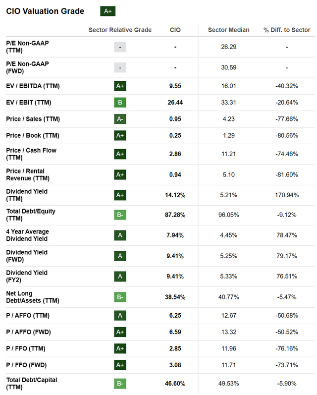 Seeking Alpha Table - City Office, Valuation Grade, November 5th, 2023