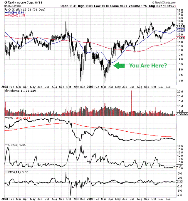 StockCharts.com - Realty Income, Price &amp; Volume Changes, 2008-09, Author Reference Point
