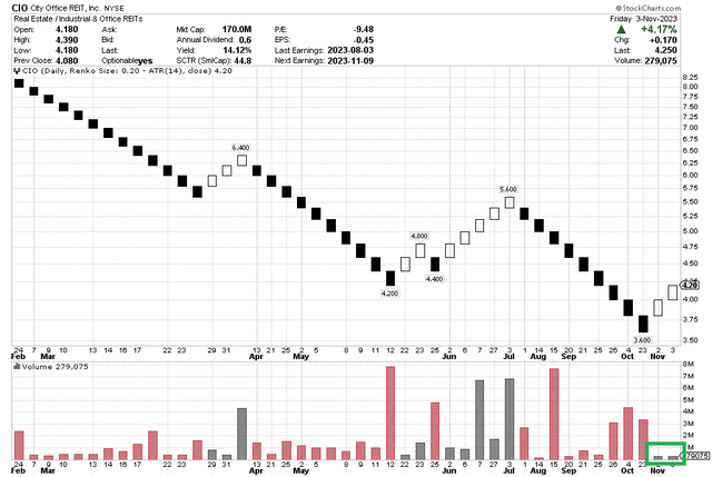 StockCharts.com - City Office, Standard Renko Chart, 10 Months