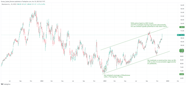 Chart showing a spectacular rally in Blackstone share price since January 5