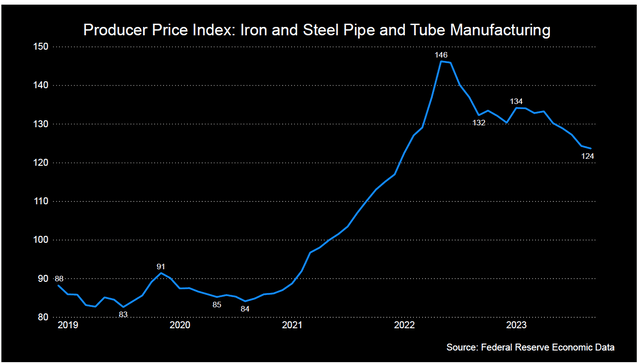 Iron and Steel Pipe and Tube Manufacturing Index