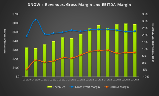 Revenue and margin