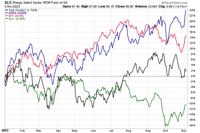 AMZA Outperforming Energy, Utilities, SPX YTD