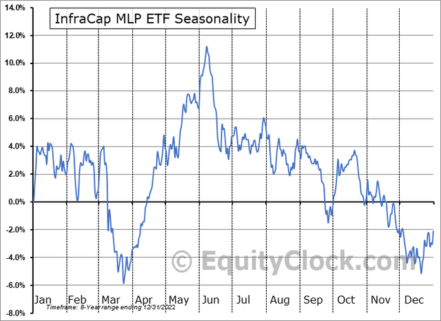 AMZA: Bearish Seasonal Trends Ongoing