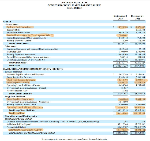 LuxUrban Hotels Fiscal 2023 Third Quarter Balance Sheet