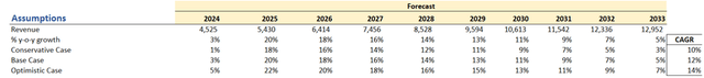 Revenue Assumptions of ZM