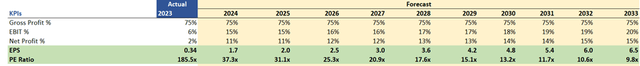 Margins and EPS assumptions (GAAP) of ZM