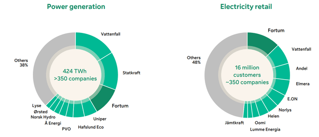 Nordic power market