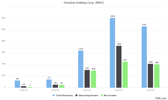 Freedom Holding financials